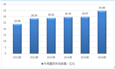 2018-2024年中國互聯網+牛用獸藥行業市場調查現狀與投資前景調研報告