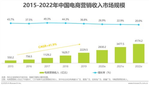2020年中國電商營銷市場分析報告