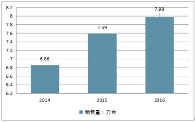 2018-2024年中國超低溫冰箱市場深度調查及發展趨勢研究報告